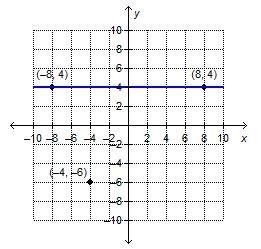 On a coordinate plane, a line goes through (negative 8, 4) and (8, 4). A point is-example-1