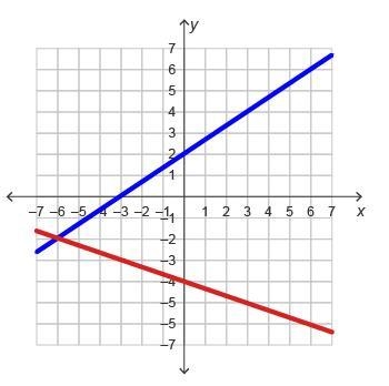 (Time expired.) The graph shows the system of equations below. 2 x minus 3 y = negative-example-1