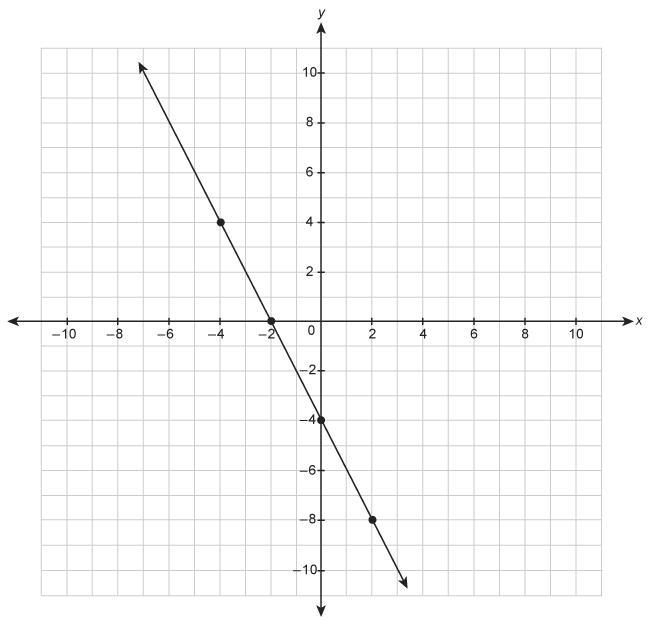 What is the equation for the line shown, in slope-intercept form? Question 8 options-example-1