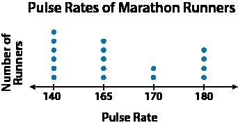 The following dot plot shows the pulse rates of runners after finishing a marathon-example-1