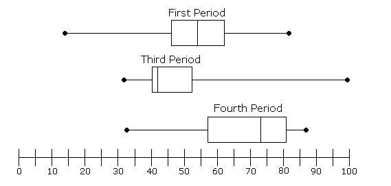 The box-and-whisker plots below show the test scores for Mr. Scott's three math classes-example-1