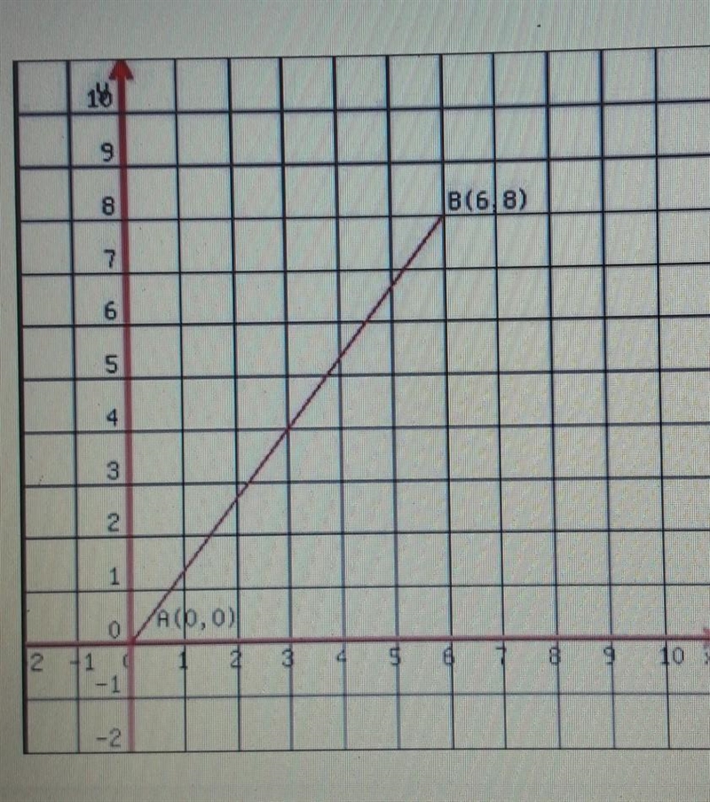 What is the distance between the points (0,0) and (6,8)​-example-1