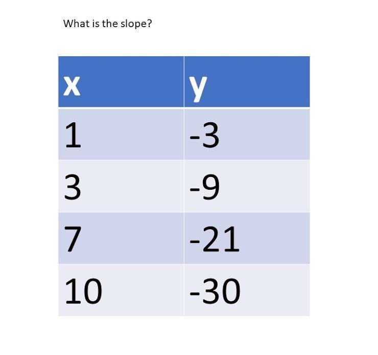 Is this table a function? Yes, because every y is matched with only one x Yes, because-example-1