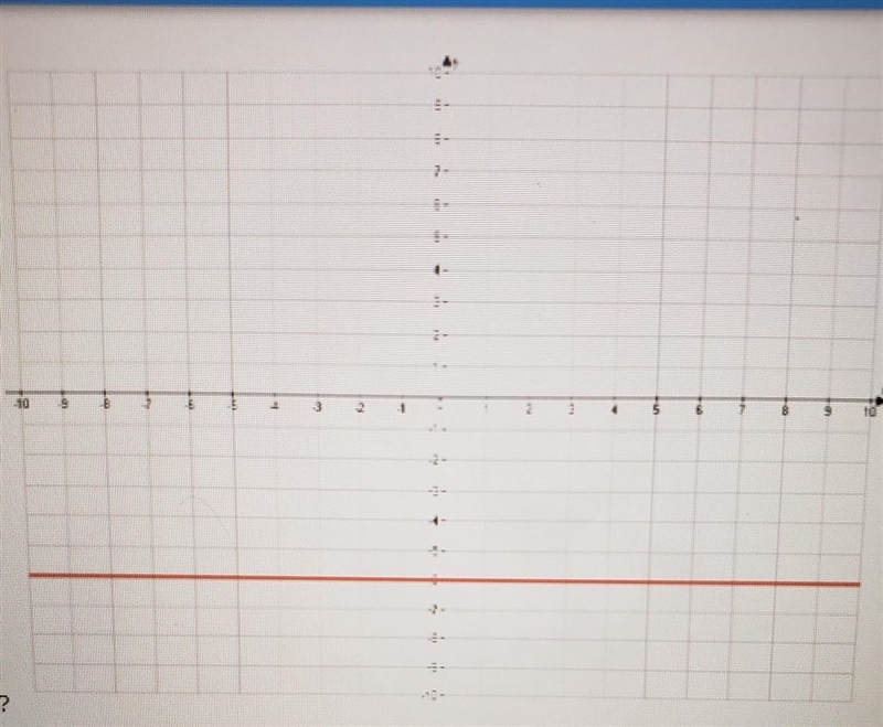 What is the equation of the following graph? A. y=-6 B. x = -6 C. x=6 D. x=6 ​-example-1