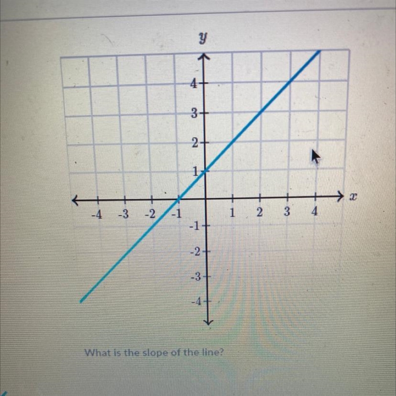 Pls help! giving thanks. What is the slope of the line (picture above)-example-1