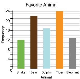 The bear was chosen _____ more times than the elephant as the favorite animal. 11 10 9 8-example-1