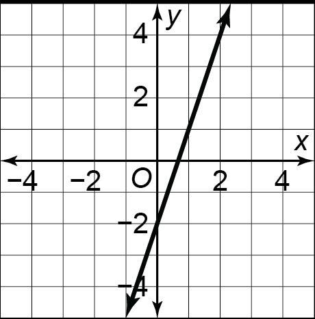 Which equation matches the graph? y = 3x – 8 y = 3x – 2 y = –4x – 1 y = 2x – 5-example-1