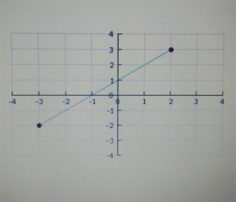 What is the range for the graph shown? A) -3 ≤ y ≤ 2 B)-3 and 2 C) -3≤ y ≤ 3 D)-2≤ y-example-1