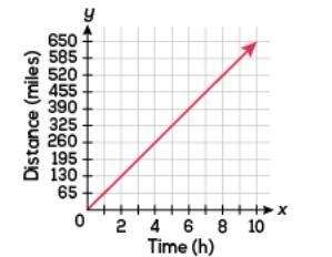 The graph shows the distance, in miles, that Anders traveled over a period of nine-example-1