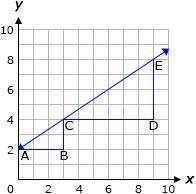 The slope of the line formed between point A and point C on the graph is 2/3 What-example-1