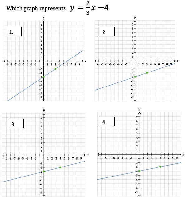 Which graphs represents y=2/3x-4-example-1