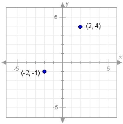 What is the slope of the line that passes through the points below? (Enter your answer-example-1