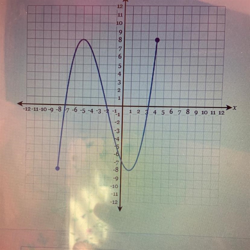 Determine the domain of the following graph:-example-1