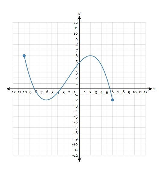 Determine the domain of the following graph:-example-1