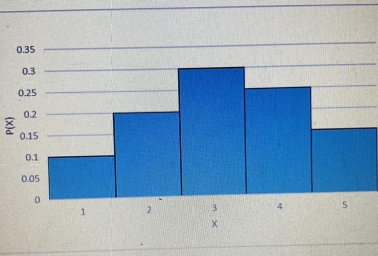 Plz help ! Question 4 In the histogram above... PIX = 3) - PIX < 5) = Word Bank-example-1