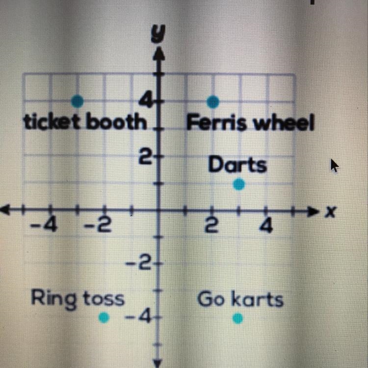 The map shows different locations at a county fair. Each unit of the coordinate plane-example-1