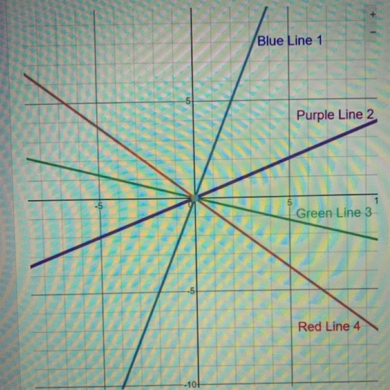 Which line is the correct graph for y = -3/4x A/ blue line B/ purple line C/ green-example-1