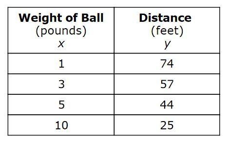 In this table, Davis recorded how far he could throw balls of different weights. He-example-1