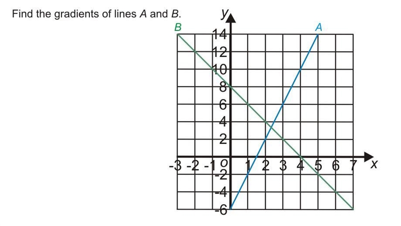 Find the gradients for line A and B. See pic attached-example-1