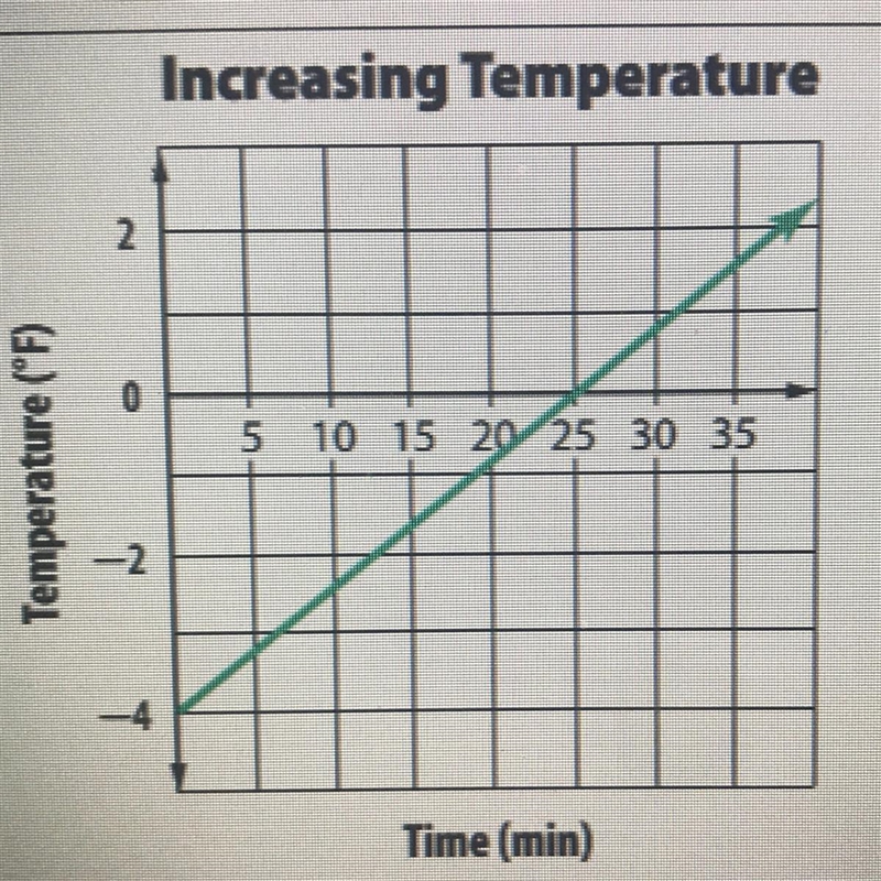 Identify the x-intercept and interpret its meaning in the context of the graph-example-1