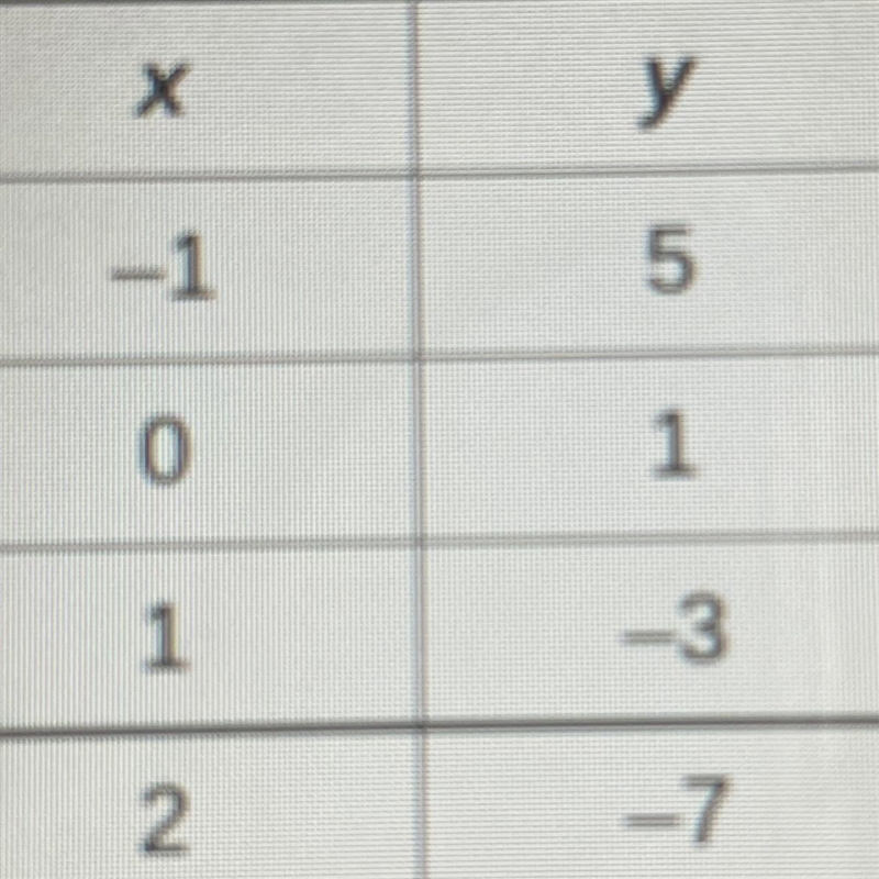 Which of the following equations are models for the ordered pairs shown in the table-example-1