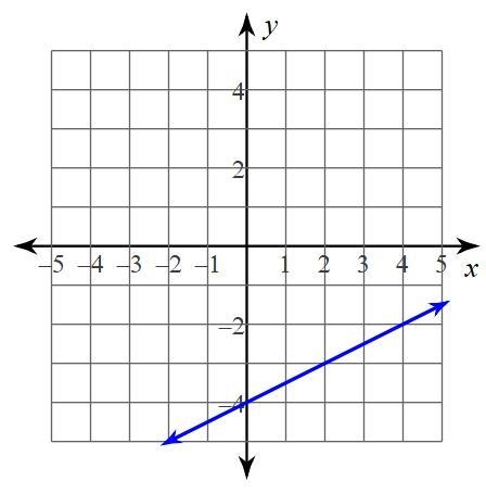 Write the equation of the line below in slope-intercept form.-example-1