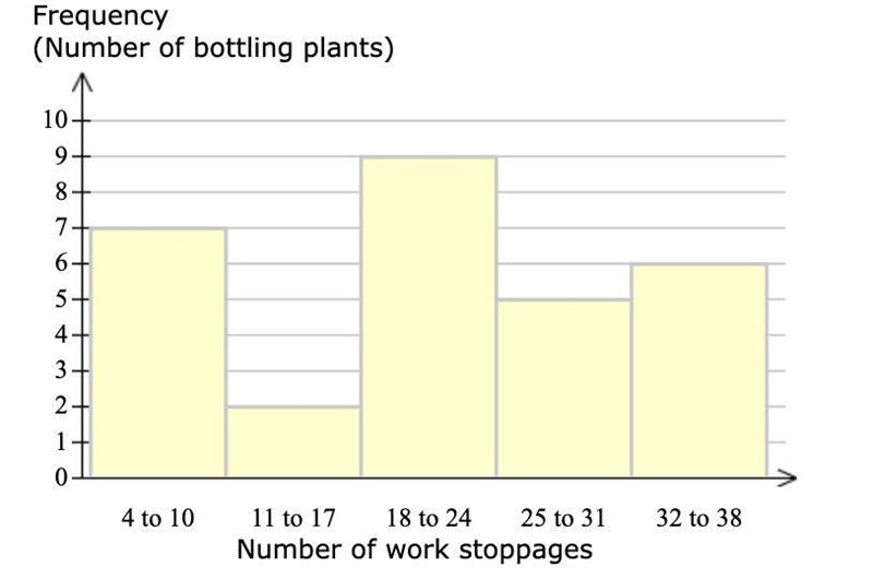 Please help: Find the class width of this graph-example-1