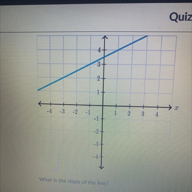 4 + 3+ 2+ 1+ 1 + -2 -4 -3 + -1 -17 1 2. 3 -2- -3 -4. What is the slope of the line-example-1