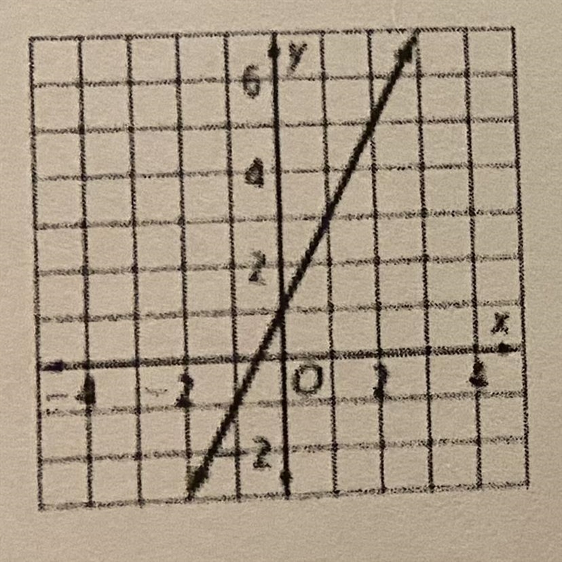 Write the equation of the line in slope intercept form-example-1