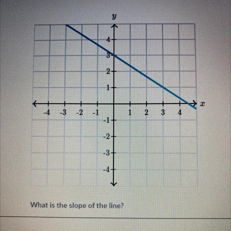 What is the slope of the line?-example-1