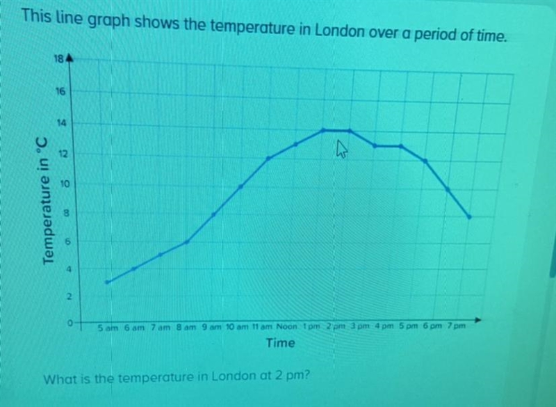 This line graph shows the temperature in London over a period of time. What is the-example-1