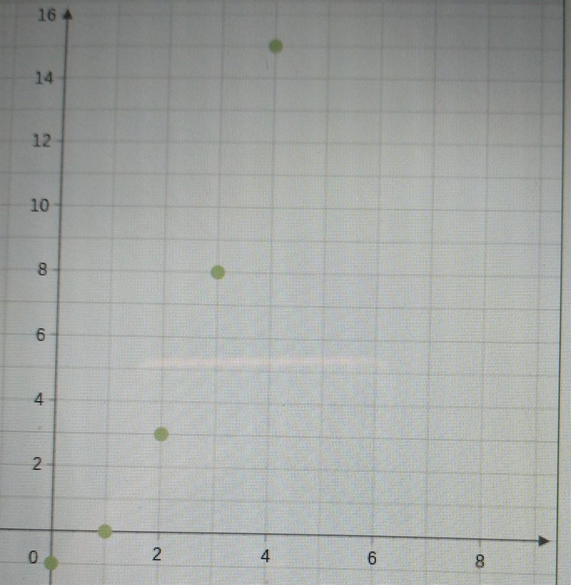 Please help the ordered pairs (0,-1),(1,0),(2,3),(3,8),(4,15) represents the function-example-1