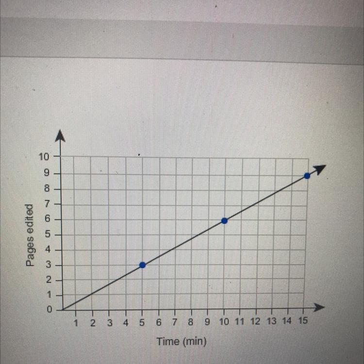 Which statements are correct interpretations of this graph? Select each correct answer-example-1