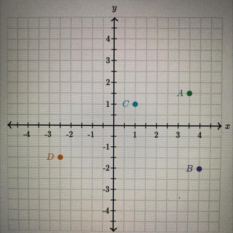 For which points is the x-coordinate less than 3?-example-1