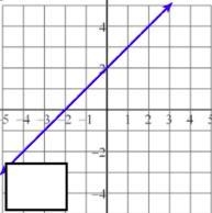 Help me find the slope and y-axis intersect of this problem.-example-1