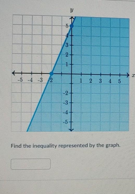 Find the inequality represented by the graph​-example-1