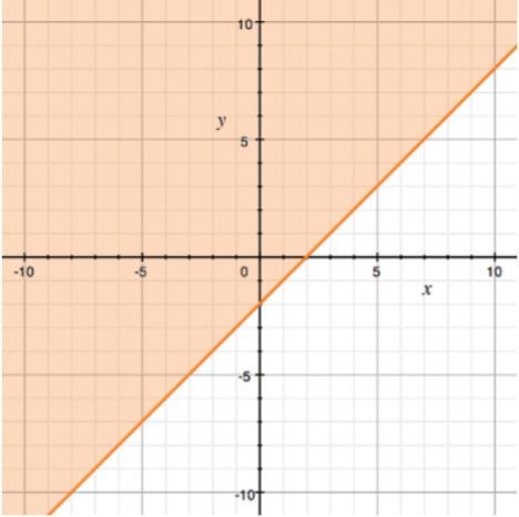 Determine a solution for the linear inequality graphed here. A) (3, 0) B) (3, -1) C-example-1