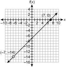 Which graph represents the function f(x)=x2−49/x+7 IS MY ANSWER CORRECT????-example-1