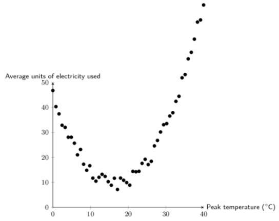 Help please Lindiwe suspected that the relationship between temperature and electricity-example-1