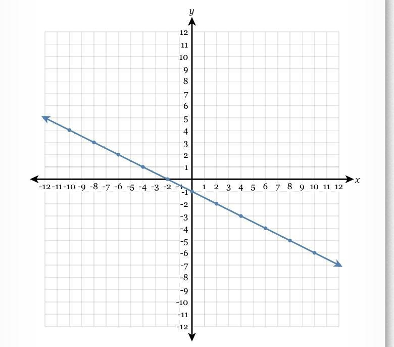 Write the equation of the line in fully simplified slope-intercept form.-example-1