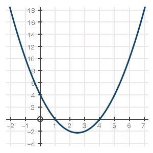 Which of the following is the graph of f(x) = x2 + 3x − 4?-example-1