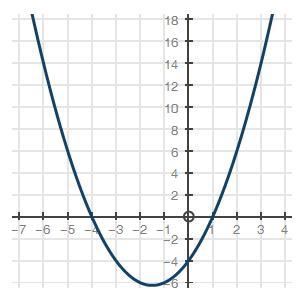 Which of the following is the graph of f(x) = x2 + 3x − 4?-example-2