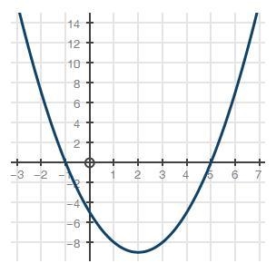 Which of the following is the graph of f(x) = x2 + 3x − 4?-example-3