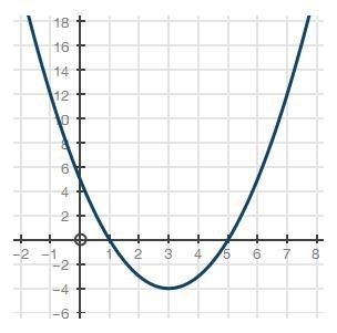 Which of the following is the graph of f(x) = x2 + 3x − 4?-example-4