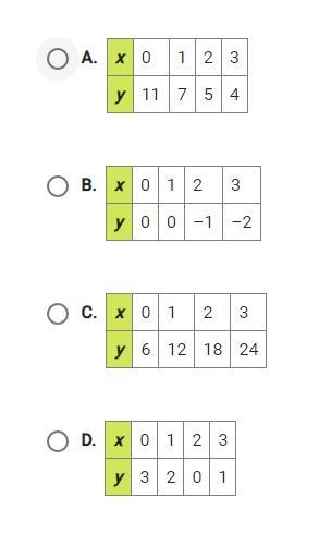 Select the table that represents a linear function. (graph them if necessary.)-example-1