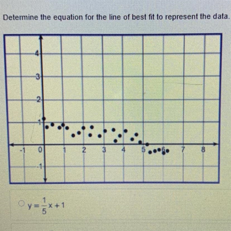 The answers for this question is A Y= 1/5 x+1 B Y= -5/1 X+1 C Y= -1/5 X+1 D Y= -1/5 X-example-1