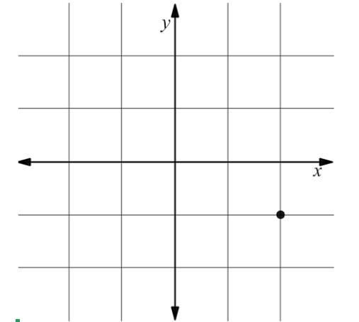 Exit Ticket 1. What must be the signs of the coordinate of the point in the graph-example-1