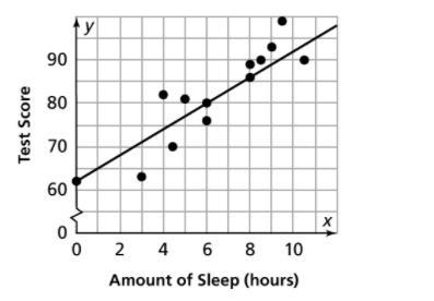 The scatterplot shows the amount of sleep that Aria got the night before a test and-example-1