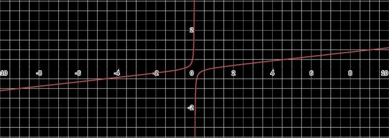 Which of the 3 graphs represent (1)/(2x) +9y? Select 3 graphs then attach them in-example-1