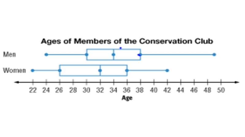 The box-and-whisker plot shows the age of men and women in the Conservation Club. Based-example-1